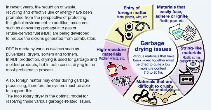 In recent years, the reduction of waste, recycling and effective use of energy have been promoted from the perspective of protecting the global environment. In addition, measures such as converting garbage into gas or refuse-derived fuel (RDF) are being developed to reduce the dioxins generated from combustion.RDF is made by various devices such as pulverizers, dryers, sorters and formers.In RDF production, drying is used for garbage and molded products, but in both cases, drying is the most problematic process.Also, foreign matter may enter during garbage processing, therefore the system must be able to support this.The taco rotary dryer is the optimal model for resolving these various garbage-related issues.Garbage drying issues. Various materials that have been mixed together must be dried to quite a low moisture content (10 to 20%). Entry of foreign matter. Metal pieces, wire, etc. Materials that easily fuse, adhere or ignite. Plastic, paper, etc. String-like materials
Plastic string, cassette tape, etc. Materials that are difficult to crush. Rubber, stockings, etc. High-moisture materials. Kitchen waste, etc.
