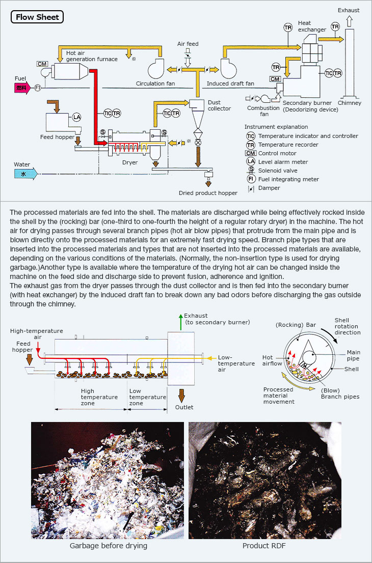 Flow Sheet. Fuel. Hot air generation furnace. Circulation fan. Air feed. Induced draft fan. Heat exchanger. Exhaust. Chimney. Secondary burner. (Deodorizing device). Combustion fan. Dust collector. Feed hopper. Dryer. Dried product hopper. Water. Instrument explanation. Temperature indicator and controller. Temperature recorder. Control motor. Level alarm meter. Solenoid valve. Fuel integrating meter. Damper.The processed materials are fed into the shell. The materials are discharged while being effectively rocked inside the shell by the (rocking) bar (one-third to one-fourth the height of a regular rotary dryer) in the machine. The hot air for drying passes through several branch pipes (hot air blow pipes) that protrude from the main pipe and is blown directly onto the processed materials for an extremely fast drying speed. Branch pipe types that are inserted into the processed materials and types that are not inserted into the processed materials are available, depending on the various conditions of the materials. (Normally, the non-insertion type is used for drying garbage.). Another type is available where the temperature of the drying hot air can be changed inside the machine on the feed side and discharge side to prevent fusion, adherence and ignition.The exhaust gas from the dryer passes through the dust collector and is then fed into the secondary burner (with heat exchanger) by the induced draft fan to break down any bad odors before discharging the gas outside through the chimney. High-temperature air. Feed hopper. Exhaust. (to secondary burner). (Rocking) Bar. Shell rotation direction. Low-temperature air. Hot airflow. Main pipe. Shell. (Blow) Branch pipes. Processed material movement. Outlet. Low temperature zone. High temperature zone. Garbage before drying. Product RDF.