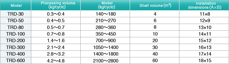 Models/Specifications.Model. Processing volume (kg/cycle). Evaporated moisture volume (kg/cycle). Shell volume (m3). Installation. dimensions (A×B).