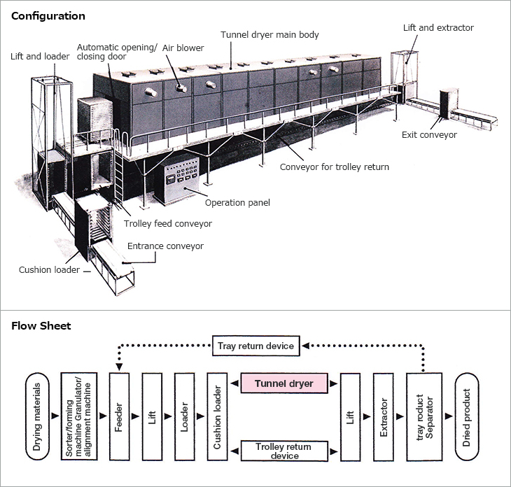 Configuration/Flow Sheet