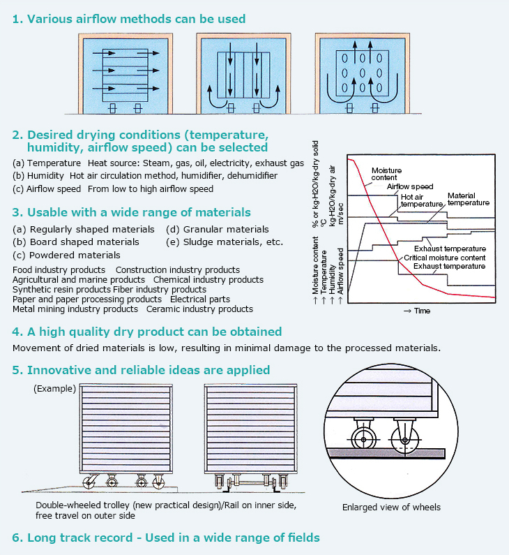 1. Various airflow methods can be used／2. Desired drying conditions (temperature, humidity, airflow speed) can be selected (a) Temperature Heat source: Steam, gas, oil, electricity, exhaust gas (b) Humidity		Hot air circulation method, humidifier, dehumidifier (c) Airflow speed	From low to high airflow speed／3. Usable with a wide range of materials.(a)Regularly shaped materials.(b) Board shaped materials.(c) Powdered materials.(d) Granular materials.(e) Sludge materials, etc. Food industry products	Construction industry products	Agricultural and,marineproducts,Chemical industry products,Synthetic resin products,Fiber industry products,Paper and paper processing products,Electrical parts,Metal mining industry products,Ceramic industry products.→ Moisture content	% or kg•H2O/kg•dry solid,→ Temperature	°C,→ Humidity	kg•H2O/kg•dry air,→ Airflow speed m/sec,→ Time,Moisture content,Airflow speed,Hot air temperature,Material temperature,Exhaust temperature,Critical moisture content,Exhaust temperature／4. A high quality dry product can be obtained Movement of dried materials is low, resulting in minimal damage to the processed materials.5. Innovative and reliable ideas are applied (Example) Double-wheeled trolley (new practical design)/Rail on inner side, free travel on outer side.Enlarged view of wheels／6. Long track record - Used in a wide range of fields