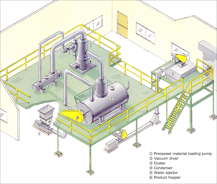 Configuration Diagram. 1. Processed material loading pump. 2. Vacuum dryer. 3. Duster. 4. Condenser. 5. Water ejector. 6. Product hopper