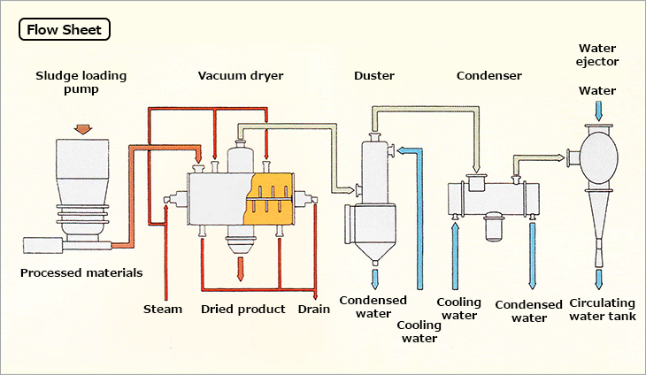 Flow Sheet. Processed materials. Sludge loading pump. Vacuum dryer. Duster. Condenser. Water ejector. Water. Circulating water tank. Condensed water. Cooling water. Cooling water. Condensed water. Drain. Dried product. Steam.