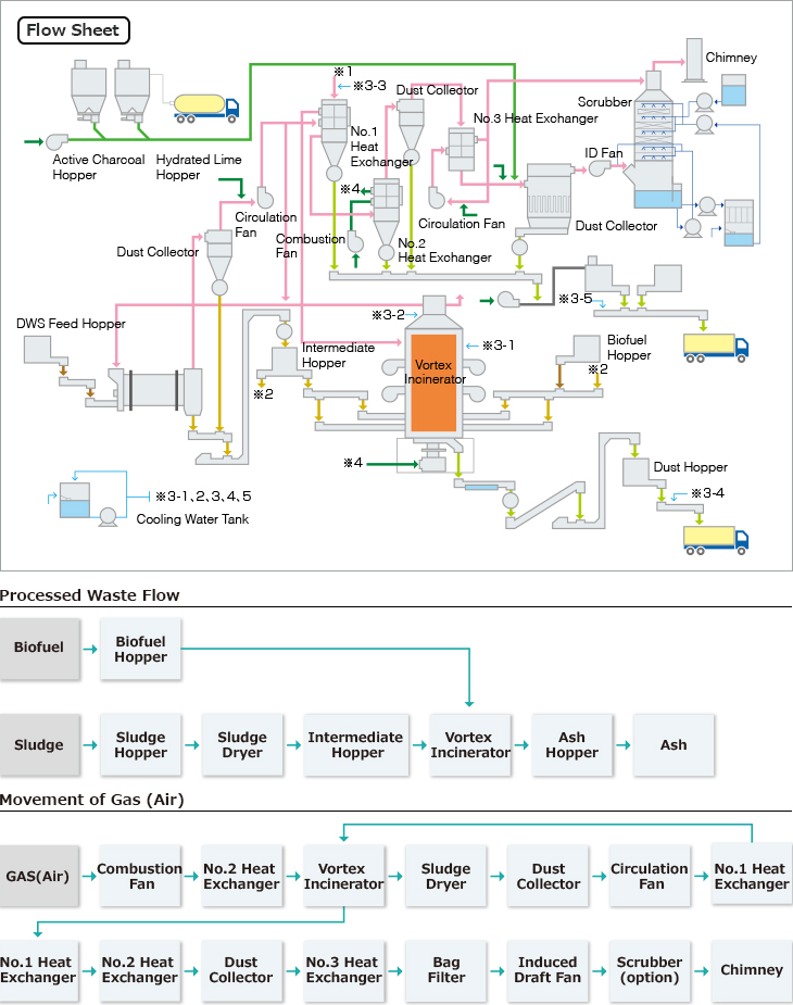 Flow Sheet