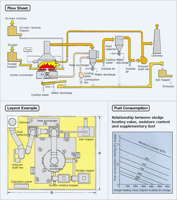 Flow Sheet. Screen residue. Screen residue hopper. Sludge. Fuel. Sludge hopper. Vortex incinerator. Heat exchanger. Cooling water. Combustion fan. Dust collector. Water discharge. Cooling water. Water discharge. Outside air. Induced draft fan. Chimney. Ash hopper. Water discharge. Cooling water.Layout Example. Chimney. Heat exchanger. Dust collector. Ash hopper. Induced draft fan. Sludge incinerator. Operation panel. Screen residue hopper. Sludge hopper. Fuel Consumption. Relationship between sludge heating value, moisture content and supplementary fuel. Fuel consumption liter/kg dry sludge. Sludge heating value (higher) kcal/kg dry sludge. Moisture content 85%