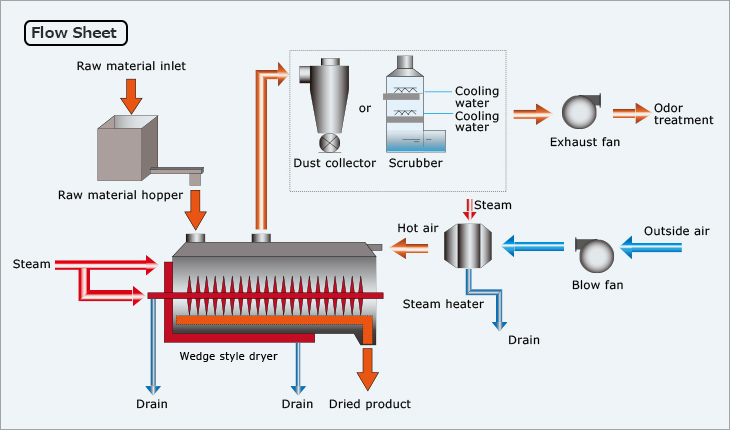 Flow Sheet.Raw material inlet.Raw material hopper.Dust collector.Cooling water.Cooling water.Scrubber.Exhaust fan.Odor treatment.Steam.Hot air.Outside air.Blow fan.Steam heater.Drain.Dried product.Drain.Wedge style dryer.Drain.Steam