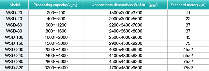 Model.Processing capacity (kg/f).Approximate dimensions W×H×L (mm).Standard motor (kW).