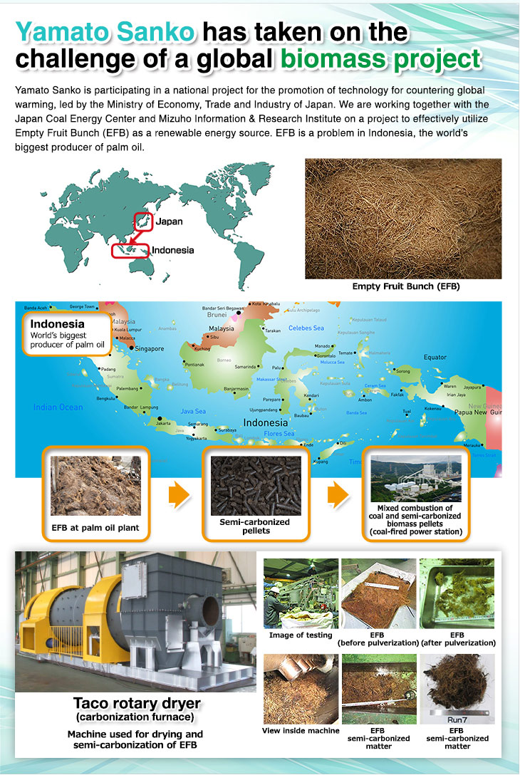 Yamato Sanko has taken on the challenge of a global biomass project. Yamato Sanko is participating in a national project for the promotion of technology for countering global warming, led by the Ministry of Economy, Trade and Industry of Japan. We are working together with the Japan Coal Energy Center and Mizuho Information & Research Institute on a project to effectively utilize Empty Fruit Bunch (EFB) as a renewable energy source. EFB is a problem in Indonesia, the world’s biggest producer of palm oil.Indonesia. World’s biggest producer of palm oil. EFB at palm oil plant. Semi-carbonized pellets
. Mixed combustion of coal and semi-carbonized biomass pellets (coal-fired power station). Taco rotary dryer (carbonization furnace). Machine used for drying and semi-carbonization of EFB. Image of testing. EFB (before pulverization). EFB (after pulverization). View inside machine. EFB semi-carbonized matter. EFB semi-carbonized matter.