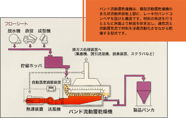 株式会社大和三光制作所｜带式流动层干燥机