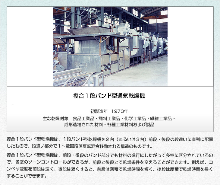 複合１段バンド型通気乾燥機。初製造年　1973年。主な乾燥対象　食品工業品・飼料工業品・化学工業品・繊維工業品・成形造粒された材料・各種工業材料および製品。複合１段バンド型乾燥機は、１段バンド型乾燥機を２台（あるいは３台）前段・後段の段違いに直列に配置したもので、段違い部分で１～数回段落反転混合移動される構造のものです。複合１段バンド型乾燥機は、前段・後段のバンド部分でも材料の進行にしたがって多室に区分されているので、各室のゾーンコントロールができるが、前段と後段とで乾燥条件を変えることができます。例えば、コンベヤ速度を前段は速く、後段は遅くすると、前段は薄積で乾燥時間を短く、後段は厚積で乾燥時間を長くすることができます。