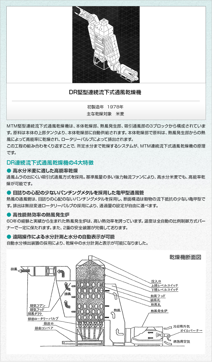 MTM堅型連続流下式通風乾燥機は、本体乾燥部、熱風発生部、吸引通風部の3ブロックから構成されています。原料は本体の上部タンクより、本体乾燥部に自動供給されます。本体乾燥部で原料は、熱風発生部からの熱風によって高能率に乾燥され、ロータリーバルブによって排出されます。この工程の組み合わをくり返すことで、所定水分まで乾燥するシステムが、MTM連続流下式通風乾燥機の原理です。MTM堅型連続流下式通風乾燥機は、本体乾燥部、熱風発生部、吸引通風部の3ブロックから構成されています。原料は本体の上部タンクより、本体乾燥部に自動供給されます。本体乾燥部で原料は、熱風発生部からの熱風によって能率に乾燥され、ロータリーバルブによって排出されます。この工程の組み合わをくり返すことで、所定水分まで乾燥するシステムが、MTM連続流下式通風乾燥機の原理です。