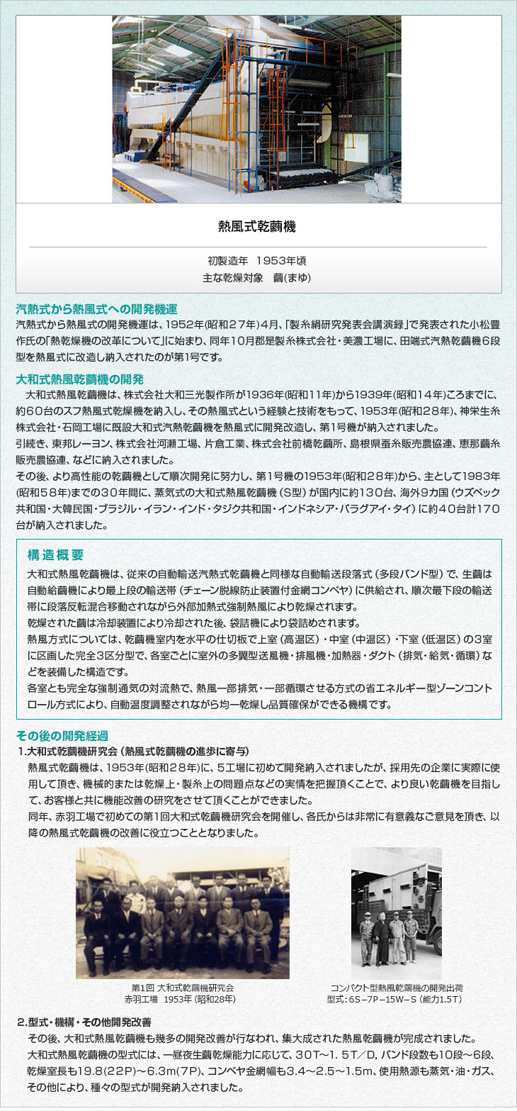 熱風式乾繭機。初製造年　1953年頃。主な乾燥対象　繭(まゆ)。＜熱風式乾繭機＞。１）汽熱式から熱風式への開発機運。汽熱式から熱風式の開発機運は、1952年(昭和２７年)４月、｢製糸絹研究発表会講演録｣で発表された小松豊作氏の｢熱乾燥機の改革について｣に始まり、同年１０月郡是製糸株式会社・美濃工場に、田端式汽熱乾繭機６段型を熱風式に改造し納入されたのが第1 号です。２）大和式熱風乾繭機の開発。大和式熱風乾繭機は、株式会社大和三光製作所が1936年(昭和１１年)から1939年(昭和１４年)ころまでに、約６０台のスフ熱風式乾燥機を納入し、その熱風式という経験と技術をもって、1953年(昭和２８年)、神栄生糸株式会社・石岡工場に既設大和式汽熱乾繭機を熱風式に開発改造し、第１号機が納入されました。引続き、東邦レーヨン、株式会社河瀬工場、片倉工業、株式会社前橋乾繭所、島根県蚕糸販売農協連、恵那繭糸販売農協連、などに納入されました。
その後、より高性能の乾繭機として順次開発に努力し、第１号機の1953年(昭和２８年)から、主として1983年(昭和５８年)までの３０年間に、蒸気式の大和式熱風乾繭機（Ｓ型）が国内に約１３０台、海外９カ国（ウズベック共和国・大韓民国・ブラジル・イラン・インド・タジク共和国・インドネシア・パラグアイ・タイ）に約４０台計１７０台が納入されました。■構造概要。大和式熱風乾繭機は、従来の自動輸送汽熱式乾繭機と同様な自動輸送段落式（多段バンド型）で、生繭は自動給繭機により最上段の輸送帯（チェーン脱線防止装置付金網コンベヤ）に供給され、順次最下段の輸送帯に段落反転混合移動されながら外部加熱式強制熱風により乾燥されます。乾燥された繭は冷却装置により冷却された後、袋詰機により袋詰めされます。熱風方式については、乾繭機室内を水平の仕切板で上室（高温区）・中室（中温区）・下室（低温区）の３室に区画した完全３区分型で、各室ごとに室外の多翼型送風機・排風機・加熱器・ダクト（排気・給気・循環）などを装備した構造です。各室とも完全な強制通気の対流熱で、熱風一部排気・一部循環させる方式の省エネルギー型ゾーンコントロール方式により、自動温度調整されながら均一乾燥し品質確保ができる機構です。３）その後の開発経過。１．大和式乾繭機研究会（熱風式乾繭機の進歩に寄与。熱風式乾繭機は、1953年(昭和２８年)に、５工場に初めて開発納入されましたが、採用先の企業に実際に使用して頂き、機械的または乾燥上・製糸上の問題点などの実情を把握頂くことで、より良い乾繭機を目指して、お客様と共に機能改善の研究をさせて頂くことができました。同年、赤羽工場で初めての第１回大和式乾繭機研究会を開催し、各氏からは非常に有意義なご意見を頂き、以降の熱風式乾繭機の改善に役立つこととなりました。２．型式・機構・その他開発改善。その後、大和式熱風乾繭機も幾多の開発改善が行なわれ、集大成された熱風乾繭機が完成されました。大和式熱風乾繭機の型式には、一昼夜生繭乾燥能力に応じて、３０Ｔ～１．５Ｔ／Ｄ，バンド段数も１０段～６段、乾燥室長も１９.８(２２Ｐ)～６.３ｍ(７Ｐ)、コンベヤ金網幅も３.４～２.５～１.５ｍ、使用熱源も蒸気・油・ガス、その他により、種々の型式が開発納入されました。