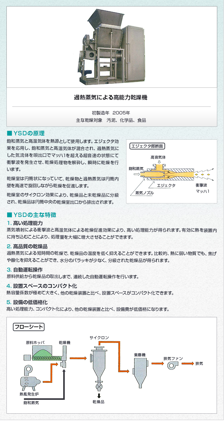 過熱蒸気による高能力乾燥機。主な乾燥対。汚泥、化学品、食品。YSDの原理。飽和蒸気と高温気体を熱源として使用します。エジェクタ効果を応用し、飽和蒸気と高温気体が混合され、過熱蒸気にした気流体を唄出口でマッハ1を超える超音速の状態にて衝撃波を発生させ、乾燥処理物を解砕し、瞬時に乾燥を行います。乾燥室は円筒状になっていて、乾燥物と過熱蒸気は円筒内壁を高速で旋回しながら乾燥を促進します。乾燥室のサイクロン効果により、乾燥品と未乾燥品に分級され、乾燥品は円筒中央の乾燥室出口から排出されます。YSDの主な特徴。1. 高い処理能力。蒸気噴射による衝撃波と高温気体による乾燥促進効果により、高い処理能力が得られます。有効に熱を装置内に持ち込むことにより、処理量を大幅に増大させることができます。2. 高品質の乾燥品。過熱蒸気による短時間の乾燥で、乾燥品の温度を低く抑えることができます。比較的、熱に弱い物質でも、焦げや酸化を抑えることができ、水分のバラッキが少なく、分級された乾燥品が得られます。3. 自動運転操作。原料供給から乾燥品の取出しまで、連続した自動運転操作を行います。4. 設置スペースのコンパクト化。熱容量係数が極めて大きく、他の乾燥装置と比べ、設置スペースがコンパクト化できます。5. 設備の低価格化。高い処理能力、コンパクト化により、他の乾燥装置と比べ、設備費が低価格になります。フローシート。