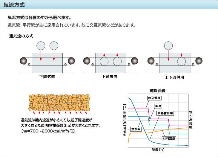 気流方式。気流方式は各種の中から選べます。通期流、平衡流が主に採用されています。他に交互気流などがあります。