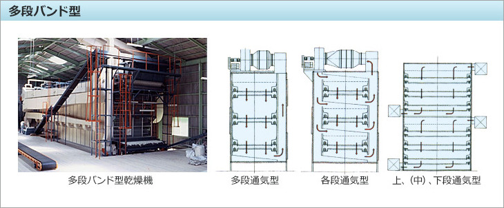 多段バンド型。多段バンド型乾燥機。