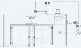 省エネ自動排気制御装置。水分を含んだ処理物の蒸発水分は、乾燥時間の経過とともに大きく変わります。それに伴い、前期と後期の排気量を自動的に制御する(前期多く、後期少なく)事により、大幅な熱量節減を図ります。