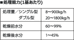 処理能力(1基あたり)。処理量／シングル型8～900kg／h。ダブル型20～1800kg/h。乾燥前水分60～99%。乾燥後水分1～45%。