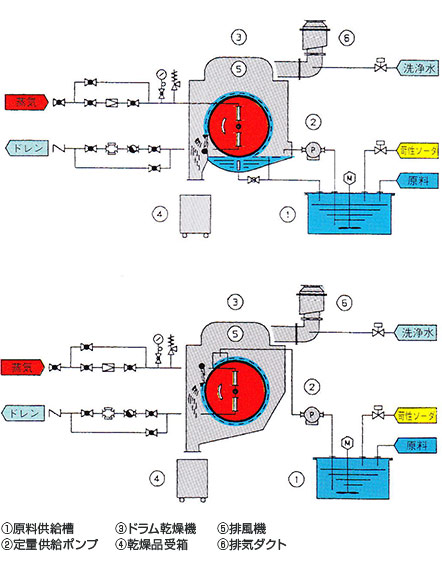 フローシート。1、原料供給層。2、ドラム乾燥機。3、排風機。4、定量供給ポンプ。5、乾燥品受け箱。6、排気ダクト。