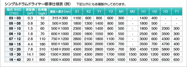 シングルドラムドライヤー標準仕様表(例)下記以外にも各種製作しております。