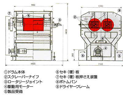 1、ドラム本体。2、スクレーパーナイフ。3、ロータリージョイント。4、駆動用モーター。5、製品受箱。6、セキ(堰)板。7、セキ(堰)板抑え装置。8、ボトムバン。9、ドライヤーフレーム。