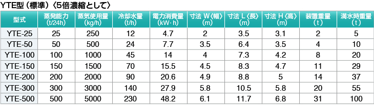 YTE型（標準）5倍濃縮として