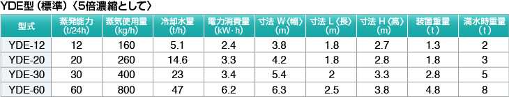 YTD型（標準）5倍濃縮として