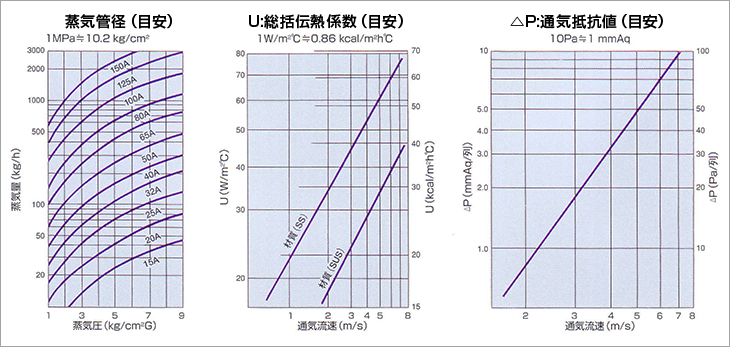 蒸気管径（目安）。総括伝熱係数（目安）。通気抵抗値（目安）。