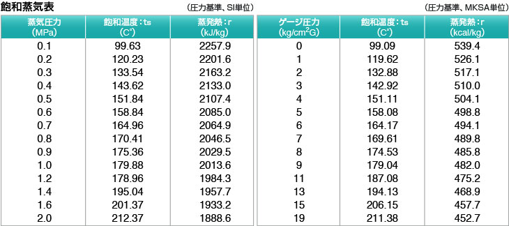 飽和蒸気表