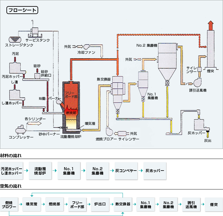 フローシート。材料の流れ。空気の流れ。