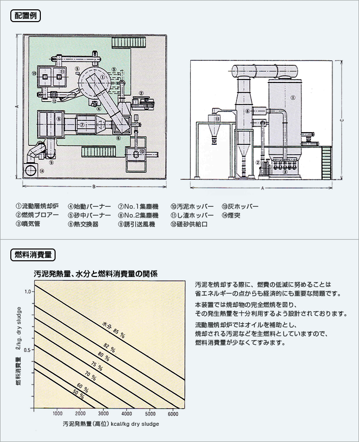 配置図・燃料消費量