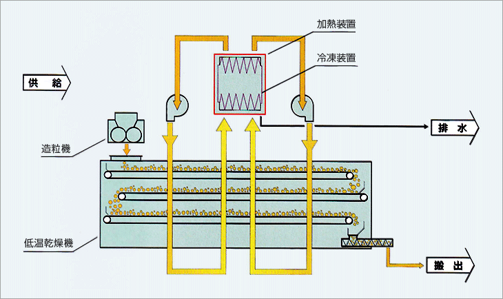 気流の流れ。供給。排水。搬出。造粒機。低温乾燥機。加熱装置。冷凍装置。