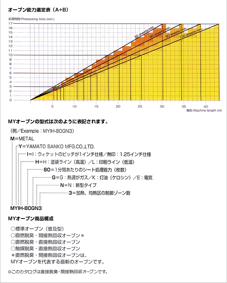 オーブン能力選定表（Ａ+Ｂ）。MYオーブンの型式は次のように表記されます。MYオーブン商品構成。