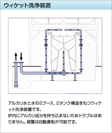 ウィケット洗浄装置。アルカリ水と水の2ブース、2タンク構造をもつウィケット洗浄装置です。炉内にアルカリ成分を持ち込まないためトラブルはありません。装置は自動運転が可能です。