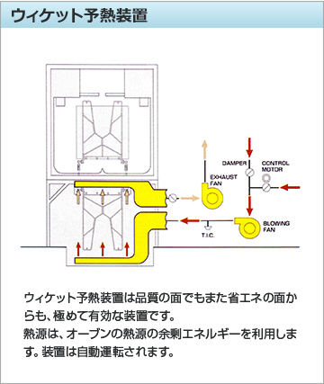 ウィケット余熱装置。ウィケット予熱装置は品質の面でもまた省エネの面からも、極めて有効な装置です。熱源は、オーブンの熱源の余剰エネルギーを利用します。装置は自動運転されます。