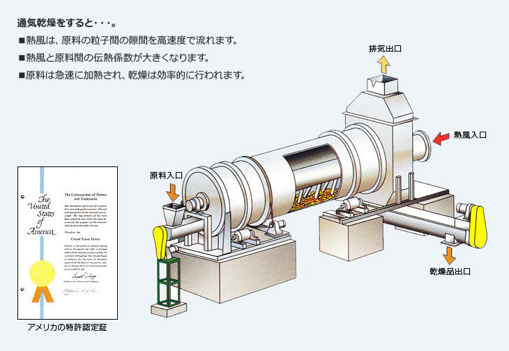 通気乾燥をすると・・・。熱風は、原子の粒子間の隙間を光速度で流れます。熱風と原料間の伝熱係数が大きくなります。原料は急速に加熱され、乾燥は効率的に行われます。原料入口。排気出口。乾燥品出口。熱風入口。アメリカの特許認定証。