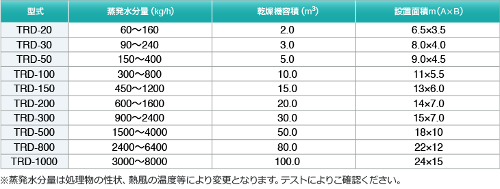 型式。蒸発水分量(kg/h)。乾燥機容量(㎥)。設置面積m(A×B)。
