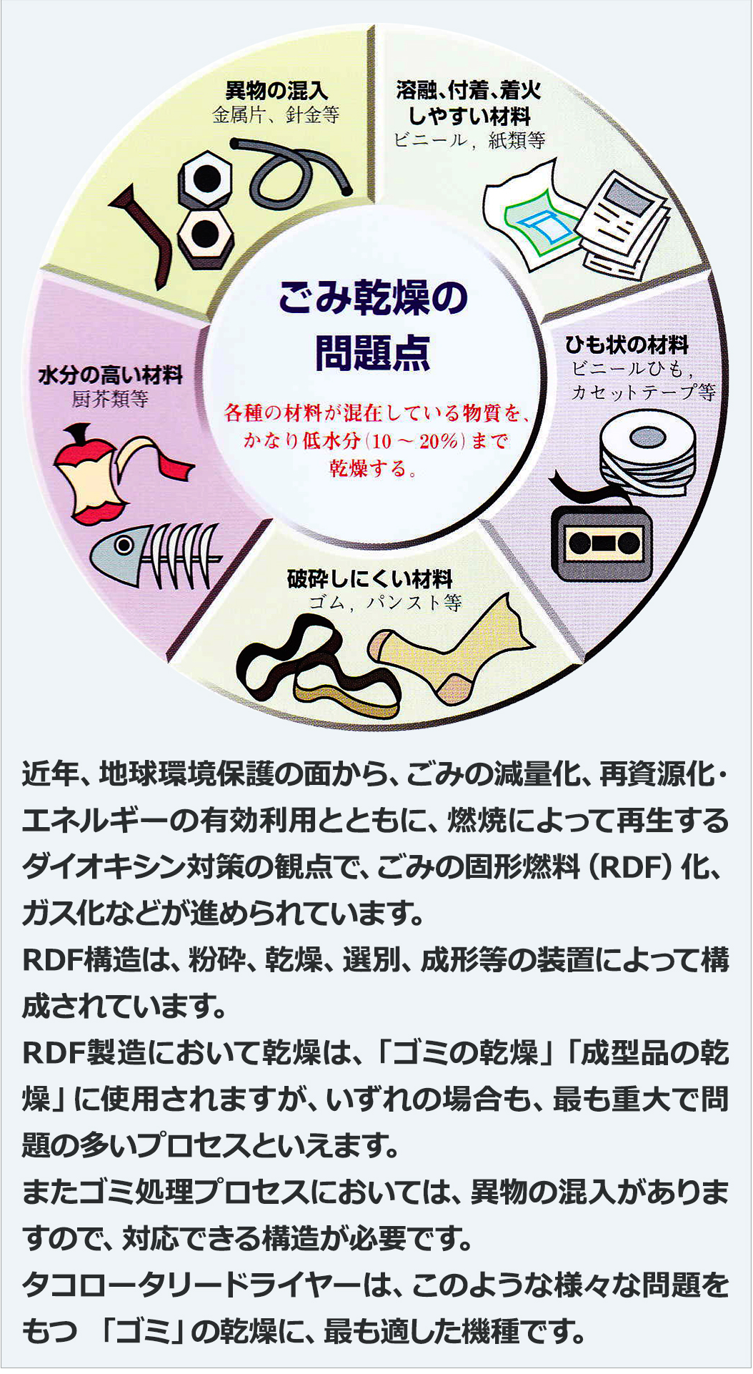 ゴミパンスト 生ゴミ用タコロータリー乾燥機｜株式会社大和三光製作所
