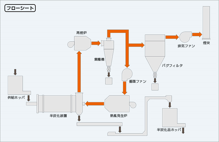 フローシート