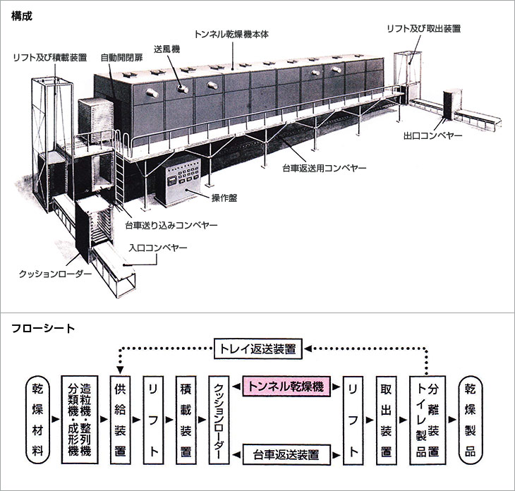 構成・フローシート