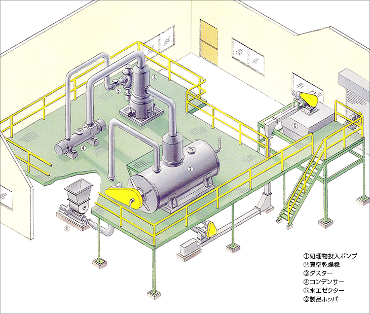 構成図。1、処理物投入ポンプ。2、真空乾燥機。3、ダスター。4、コンデンサー。5、水エゼクター。6、製品ホッパー。