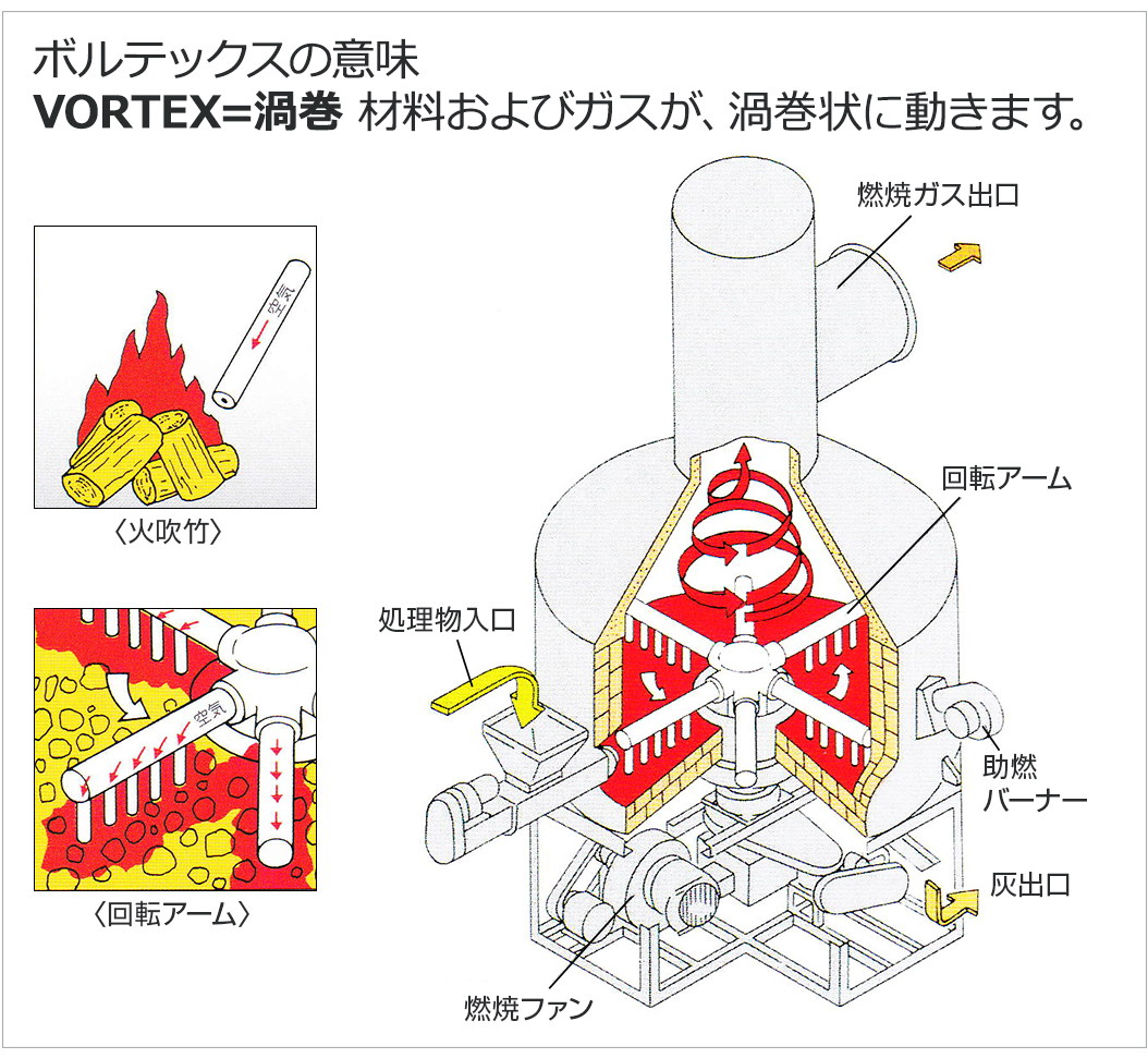 ボルテックス焼却炉｜株式会社大和三光製作所