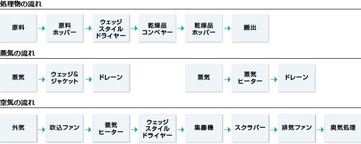 処理物の流れ。蒸気の流れ。空気の流れ。