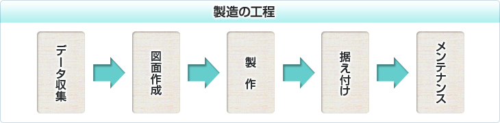 製造の工程