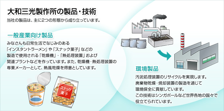 大和三光製作所の事業・技術。当社の事業は、主に2つの事業から成り立っています。一般産業向け事業。みなさんも日常生活でなじみのある「インスタントラーメン」や「スナック菓子」などの製造で使用される「乾燥機」・「熱処理装置」および関連プラントなどを作っています。また、乾燥機・熱処理装置の専業メーカーとして、熱風乾燥を得意としています。環境事業。汚泥処理装置のリサイクルを実現します。廃棄物乾燥・焼却装置の製造を通じて環境保全に貢献しています。この技術はシンガポールなど世界各地の国々で役立てられています。