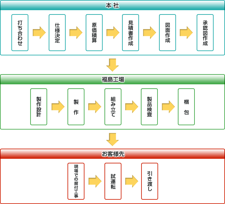 製品ができるまでの流れ