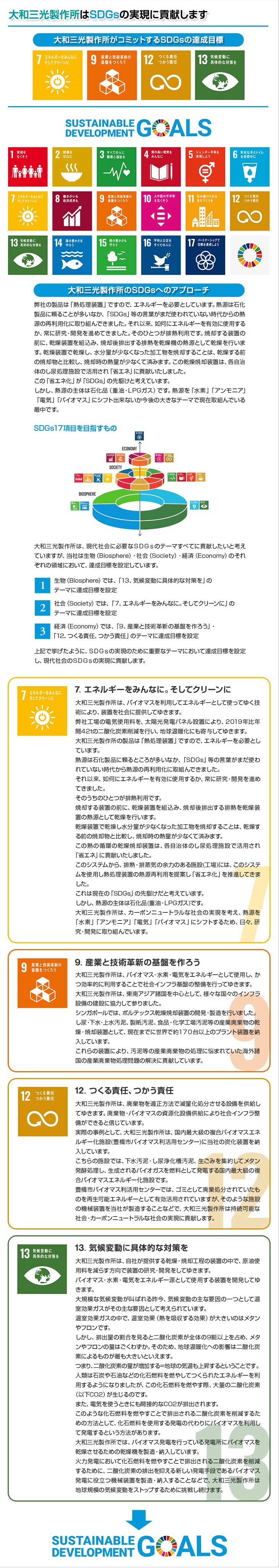 大和三光製作所はSDGsの実現に貢献します。＜大和三光製作所がコミットするSDGsの達成目標＞。７、エネルギーをみんなに。そしてクリーンに。大和三光製作所の製品は「熱処理装置」ですので、エネルギーを必要としています。熱源は石化製品に頼るところが多いなか、「SDGs」等の言葉がまだ使われていない時代から熱源の再利用化に取組んできました。それ以来、如何にエネルギーを有効に使用するか、常に研究・開発を進めてきました。そのうちのひとつが排熱利用です。焼却する装置の前に、乾燥装置を組込み、焼却後排出する排熱を乾燥装置の熱源として乾燥を行います。乾燥装置で乾燥し水分量が少なくなった加工物を焼却することは、乾燥する前の焼却物と比較し、焼却時の熱量が少なくて済みます。この熱の循環の乾燥焼却装置は、各自治体のし尿処理施設で活用され「省エネ」に貢献いたしました。このシステムから、排熱・排蒸気の余力のある施設(工場)には、このシステムを使用し熱処理装置の熱源再利用を提案し「省エネ化」を推進してきました。これは現在の「SDGs」の先駆けだと考えています。　しかし、熱源の主体は石化品(重油・LPGガス)です。熱源を「水素」「アンモニューム」「電気」「バイオマス」にシフト出来ないかは今後の大きなテーマで、現在、取組んでいる最中です。9、産業と技術革新の基盤を作ろう。大和三光製作所は、東南アジア諸国を中心として、様々な国々のインフラ設備の建設に協力して参りました。インドネシアでは、ボルテックス乾燥焼却装置の開発・製造を行いました。し尿・下水・上水汚泥、製紙汚泥、食品・化学工場汚泥等の産業廃棄物の乾燥・焼却装置として、現在までに世界で約１７０台以上のプラント装置を納入しています。これらの装置により、汚泥等の産業廃棄物の処理に悩まれていた海外諸国の産業廃棄物処理問題の解決に貢献しています。12、つくる責任、つかう責任。大和三光製作所は、国内最大級の複合バイオマスエネルギー化施設(豊橋市バイオマス利活用センター)に当社の炭化装置を納入しています。こちらの施設では、下水汚泥・し尿浄化槽汚泥、生ごみを集約してメタン発酵処理し、生成されるバイオガスを燃料として発電する国内最大級の複合バイオマスエネルギー化施設です。豊橋市バイオマス利活用センターでは、ゴミとして廃棄処分されていたものを再生可能エネルギーとして有効活用されていますが、そのような施設の機械装置を当社が製造することなどで、大和三光製作所は持続可能な社会の実現に貢献しています。13、気候変動に具体的な対策を。大規模な気候変動が叫ばれる昨今、気候変動の主な要因の一つとして温室効果ガスがその主な要因として考えられています。温室効果ガスの中で、温室効果（熱を吸収する効果）が大きいのはメタンやフロンです。しかし、排出量の割合を見ると二酸化炭素が全体の9割以上を占め、メタンやフロンの量はごくわずか。そのため、地球温暖化への影響は二酸化炭素によるものが最も大きいといえます。つまり、二酸化炭素の量が増加する＝地球の気温も上昇するということです。人類は石炭や石油などの化石燃料を燃やしてつくられたエネルギーを利用するようになりましたが、この化石燃料を燃やす際、大量の二酸化炭素（以下CO2）が生じるのです。また、電気を使うときにも間接的なCO2が排出されます。このような化石燃料を燃やすことで排出される二酸化炭素を削減するための方法として、化石燃料を使用する発電の代わりにバイオマスを利用して発電するという方法があります。大和三光製作所では、バイオマス発電を行っている発電所にバイオマスを乾燥させるための乾燥機を製造・納入しています。火力発電において化石燃料を燃やすことで排出される二酸化炭素を削減するために、二酸化炭素の排出を抑える新しい発電手段であるバイオマス発電に役立つ機械装置を製造・納入することなどで、大和三光製作所は地球規模の気候変動をストップするために挑戦し続けます。