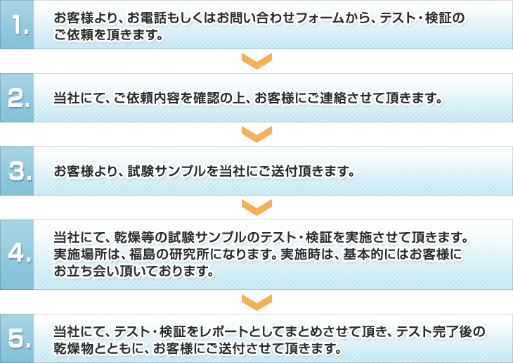 1、お客様より、お電話もしくはお問い合わせフォームから、テスト・検証のご依頼を頂きます。2、当社にて、ご依頼内容を確認の上、お客様にご連絡させて頂きます。3、お客様より、試験サンプルを当社にご送付頂きます。4、当社にて、乾燥等の試験サンプルをテスト・検証を実施させて頂きます。実施場所は、福島の研究所になります。実施時は、基本的にはお客様にお立ち会い頂いております。5、当社にて、テスト・検証をレポートとしてまとめさせて頂き、テスト完了後の乾燥物とともに、お客様にご送付させて頂きます。